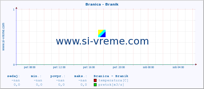 POVPREČJE :: Branica - Branik :: temperatura | pretok | višina :: zadnji dan / 5 minut.