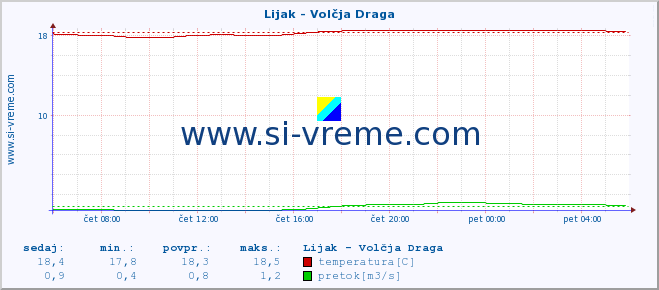 POVPREČJE :: Lijak - Volčja Draga :: temperatura | pretok | višina :: zadnji dan / 5 minut.