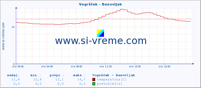 POVPREČJE :: Vogršček - Bezovljak :: temperatura | pretok | višina :: zadnji dan / 5 minut.