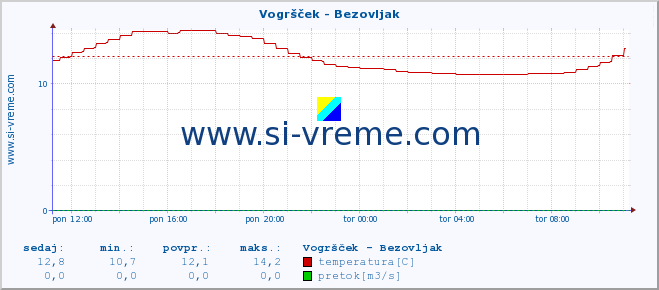 POVPREČJE :: Vogršček - Bezovljak :: temperatura | pretok | višina :: zadnji dan / 5 minut.