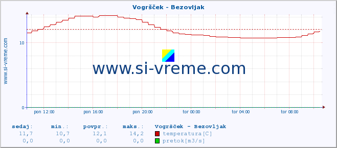 POVPREČJE :: Vogršček - Bezovljak :: temperatura | pretok | višina :: zadnji dan / 5 minut.