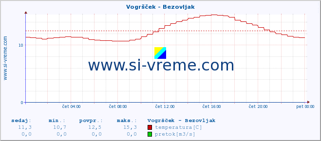 POVPREČJE :: Vogršček - Bezovljak :: temperatura | pretok | višina :: zadnji dan / 5 minut.