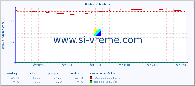 POVPREČJE :: Reka - Neblo :: temperatura | pretok | višina :: zadnji dan / 5 minut.