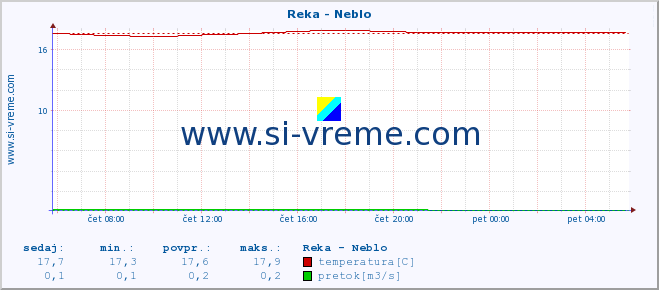 POVPREČJE :: Reka - Neblo :: temperatura | pretok | višina :: zadnji dan / 5 minut.