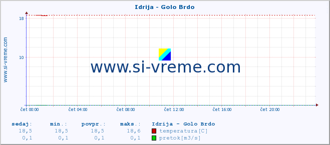 POVPREČJE :: Idrija - Golo Brdo :: temperatura | pretok | višina :: zadnji dan / 5 minut.