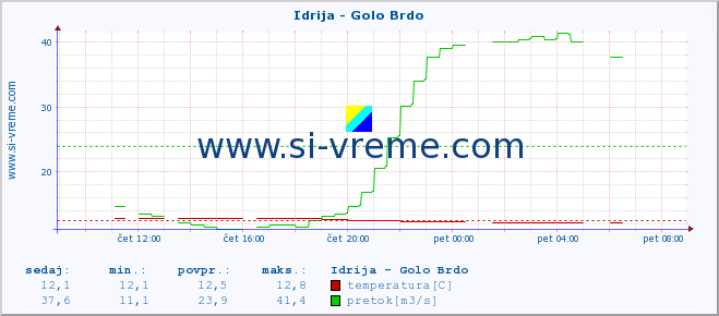 POVPREČJE :: Idrija - Golo Brdo :: temperatura | pretok | višina :: zadnji dan / 5 minut.