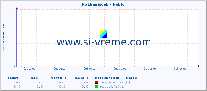 POVPREČJE :: Kožbanjšček - Neblo :: temperatura | pretok | višina :: zadnji dan / 5 minut.