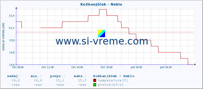 POVPREČJE :: Kožbanjšček - Neblo :: temperatura | pretok | višina :: zadnji dan / 5 minut.