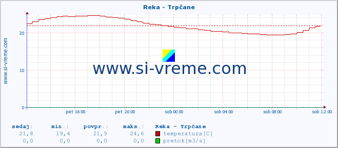 POVPREČJE :: Reka - Trpčane :: temperatura | pretok | višina :: zadnji dan / 5 minut.