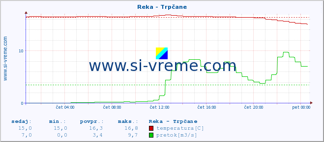 POVPREČJE :: Reka - Trpčane :: temperatura | pretok | višina :: zadnji dan / 5 minut.