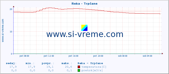 POVPREČJE :: Reka - Trpčane :: temperatura | pretok | višina :: zadnji dan / 5 minut.