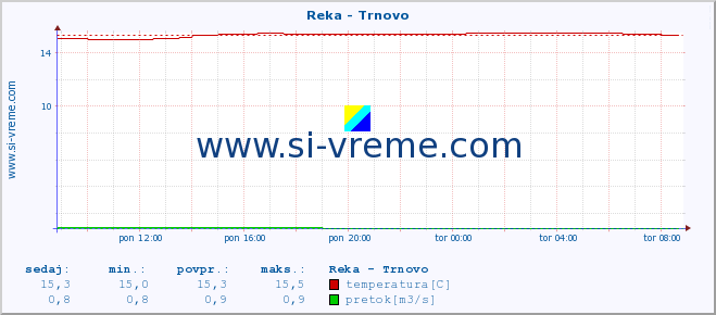 POVPREČJE :: Reka - Trnovo :: temperatura | pretok | višina :: zadnji dan / 5 minut.