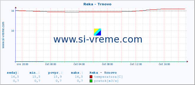 POVPREČJE :: Reka - Trnovo :: temperatura | pretok | višina :: zadnji dan / 5 minut.