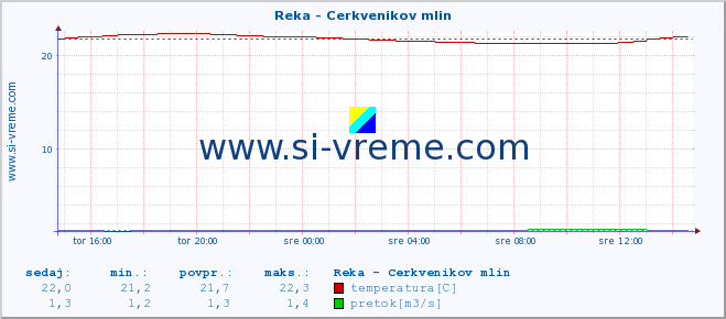 POVPREČJE :: Reka - Cerkvenikov mlin :: temperatura | pretok | višina :: zadnji dan / 5 minut.