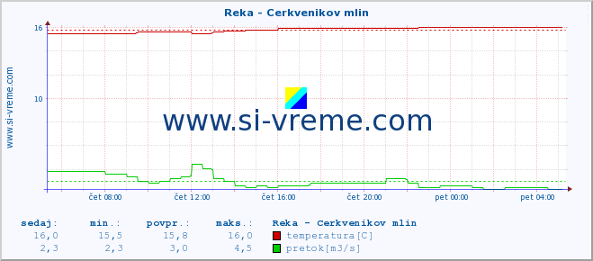 POVPREČJE :: Reka - Cerkvenikov mlin :: temperatura | pretok | višina :: zadnji dan / 5 minut.