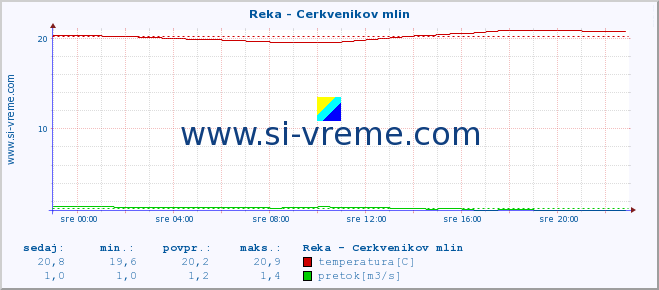 POVPREČJE :: Reka - Cerkvenikov mlin :: temperatura | pretok | višina :: zadnji dan / 5 minut.