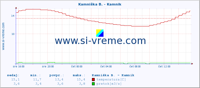 POVPREČJE :: Reka - Škocjan :: temperatura | pretok | višina :: zadnji dan / 5 minut.