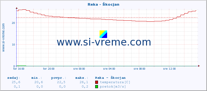 POVPREČJE :: Reka - Škocjan :: temperatura | pretok | višina :: zadnji dan / 5 minut.