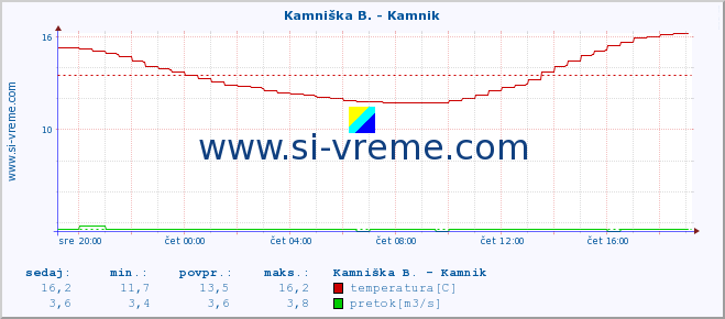 POVPREČJE :: Reka - Škocjan :: temperatura | pretok | višina :: zadnji dan / 5 minut.