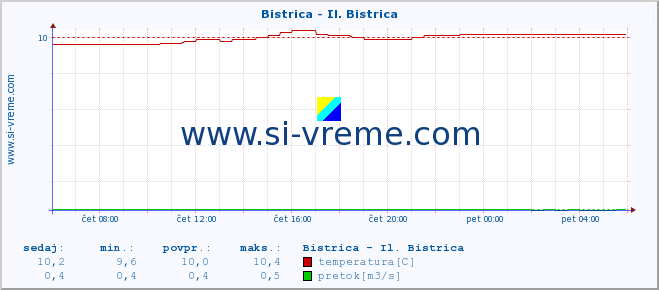 POVPREČJE :: Bistrica - Il. Bistrica :: temperatura | pretok | višina :: zadnji dan / 5 minut.