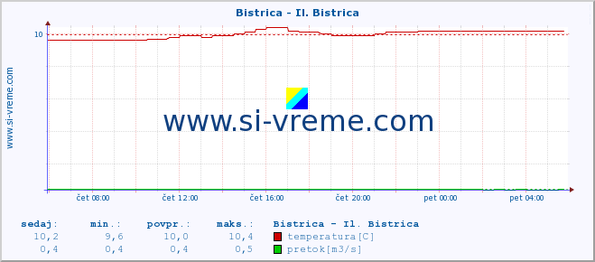 POVPREČJE :: Bistrica - Il. Bistrica :: temperatura | pretok | višina :: zadnji dan / 5 minut.