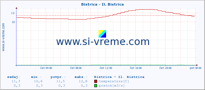 POVPREČJE :: Bistrica - Il. Bistrica :: temperatura | pretok | višina :: zadnji dan / 5 minut.