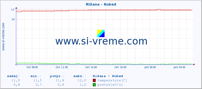 POVPREČJE :: Rižana - Kubed :: temperatura | pretok | višina :: zadnji dan / 5 minut.