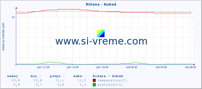 POVPREČJE :: Rižana - Kubed :: temperatura | pretok | višina :: zadnji dan / 5 minut.