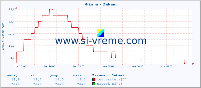 POVPREČJE :: Rižana - Dekani :: temperatura | pretok | višina :: zadnji dan / 5 minut.