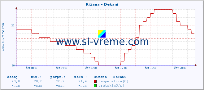 POVPREČJE :: Rižana - Dekani :: temperatura | pretok | višina :: zadnji dan / 5 minut.