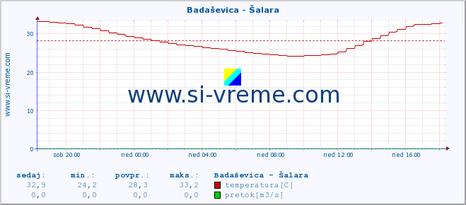 POVPREČJE :: Badaševica - Šalara :: temperatura | pretok | višina :: zadnji dan / 5 minut.