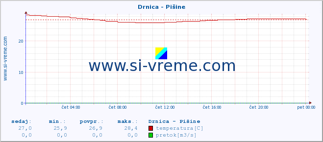 POVPREČJE :: Drnica - Pišine :: temperatura | pretok | višina :: zadnji dan / 5 minut.