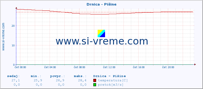 POVPREČJE :: Drnica - Pišine :: temperatura | pretok | višina :: zadnji dan / 5 minut.