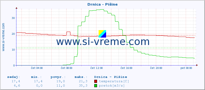 POVPREČJE :: Drnica - Pišine :: temperatura | pretok | višina :: zadnji dan / 5 minut.