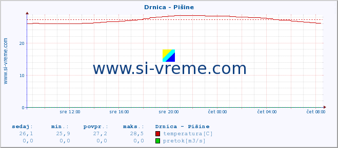 POVPREČJE :: Drnica - Pišine :: temperatura | pretok | višina :: zadnji dan / 5 minut.