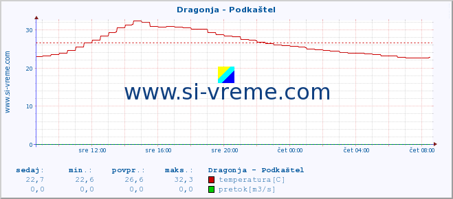 POVPREČJE :: Dragonja - Podkaštel :: temperatura | pretok | višina :: zadnji dan / 5 minut.