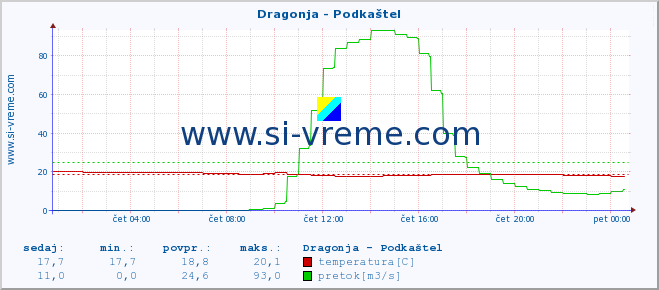 POVPREČJE :: Dragonja - Podkaštel :: temperatura | pretok | višina :: zadnji dan / 5 minut.