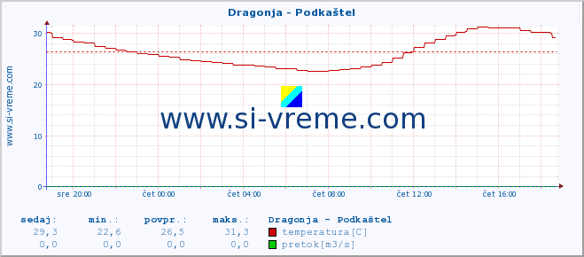 POVPREČJE :: Dragonja - Podkaštel :: temperatura | pretok | višina :: zadnji dan / 5 minut.