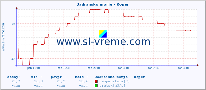 POVPREČJE :: Jadransko morje - Koper :: temperatura | pretok | višina :: zadnji dan / 5 minut.