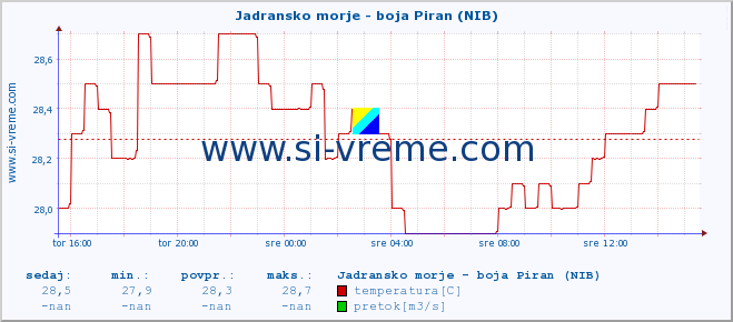 POVPREČJE :: Jadransko morje - boja Piran (NIB) :: temperatura | pretok | višina :: zadnji dan / 5 minut.