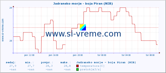 POVPREČJE :: Jadransko morje - boja Piran (NIB) :: temperatura | pretok | višina :: zadnji dan / 5 minut.