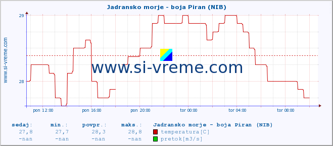 POVPREČJE :: Jadransko morje - boja Piran (NIB) :: temperatura | pretok | višina :: zadnji dan / 5 minut.