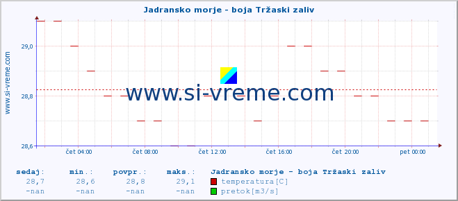 POVPREČJE :: Jadransko morje - boja Tržaski zaliv :: temperatura | pretok | višina :: zadnji dan / 5 minut.