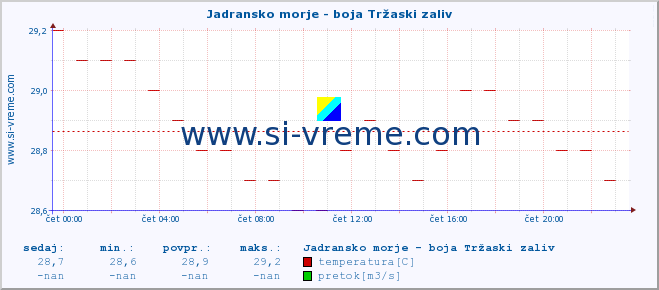 POVPREČJE :: Jadransko morje - boja Tržaski zaliv :: temperatura | pretok | višina :: zadnji dan / 5 minut.