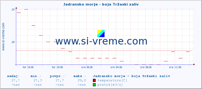 POVPREČJE :: Jadransko morje - boja Tržaski zaliv :: temperatura | pretok | višina :: zadnji dan / 5 minut.