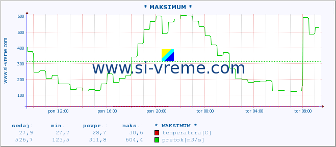 POVPREČJE :: * MAKSIMUM * :: temperatura | pretok | višina :: zadnji dan / 5 minut.