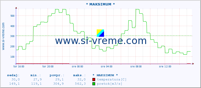 POVPREČJE :: * MAKSIMUM * :: temperatura | pretok | višina :: zadnji dan / 5 minut.