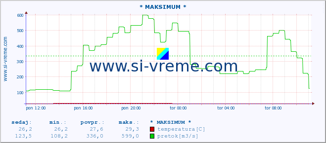 POVPREČJE :: * MAKSIMUM * :: temperatura | pretok | višina :: zadnji dan / 5 minut.