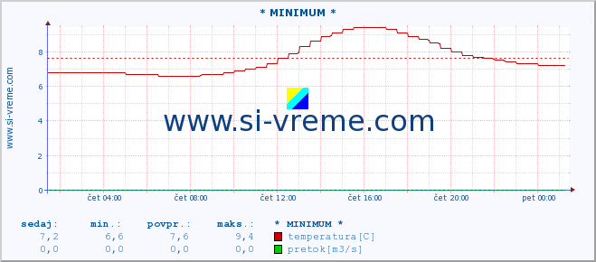 POVPREČJE :: * MINIMUM * :: temperatura | pretok | višina :: zadnji dan / 5 minut.