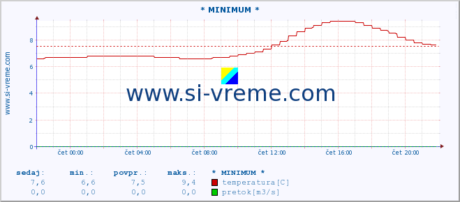 POVPREČJE :: * MINIMUM * :: temperatura | pretok | višina :: zadnji dan / 5 minut.